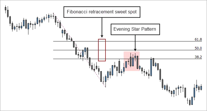 Fibonacci Retracement and the Evening Star Pattern