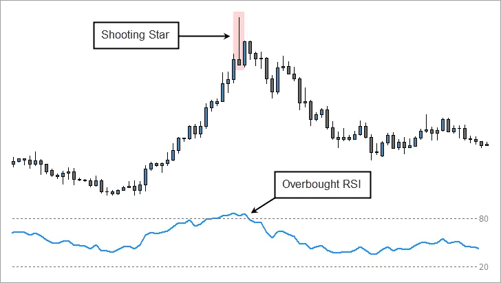 Shooting Star and Overbought RSI