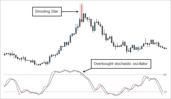 Shooting Star and Overbought Stochastic