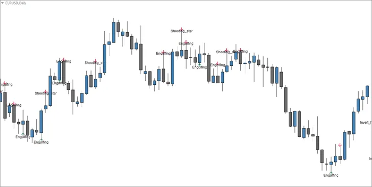 Candle Patterns Indicator