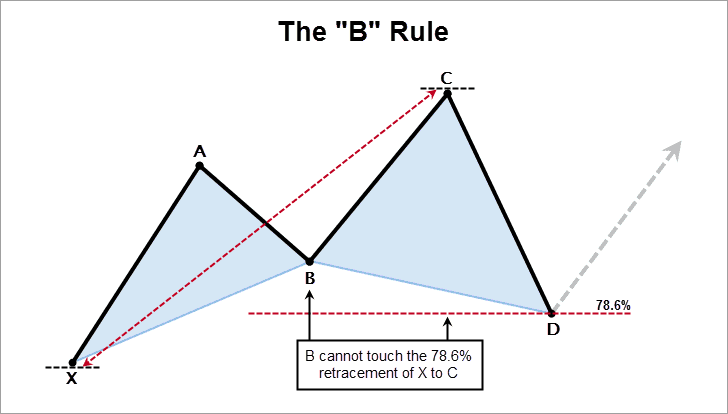 The Cypher Pattern "B" Rule