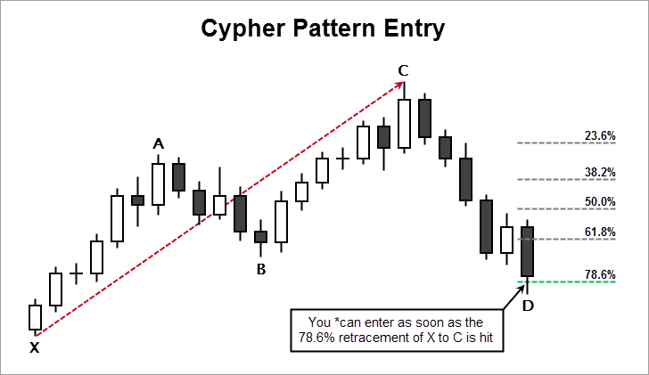 Cypher Pattern Entry