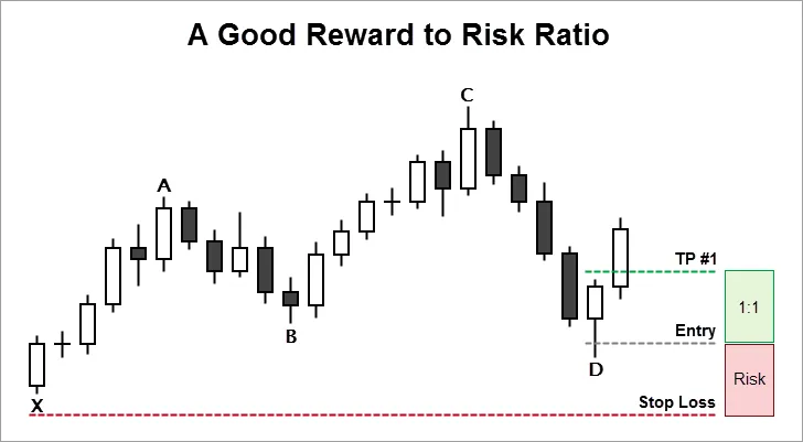 A Good Cypher Pattern Reward to Risk Ratio