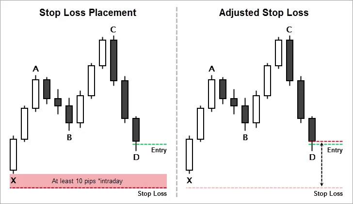 Stop Loss Placement and Adjustment