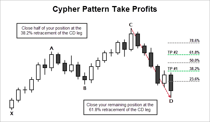 Cypher Pattern Take Profits