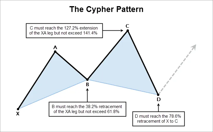 Harmonic Cypher Pattern Rules