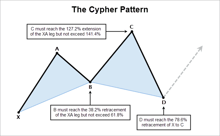 Harmonic Cypher Pattern Rules