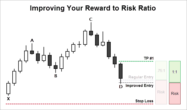 Improving Your Reward to Risk Ratio