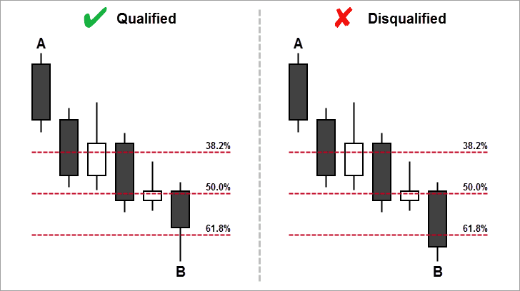 Qualifed Cypher Pattern Retracement