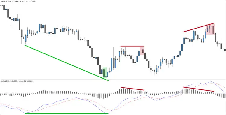 How to Trade Divergence on the MACD