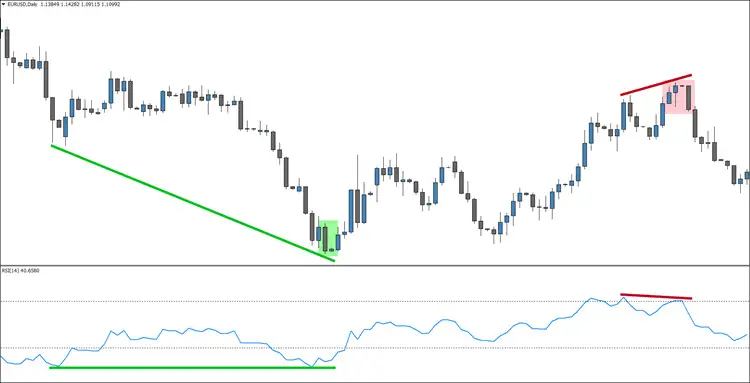 An Example on the RSI Indicator