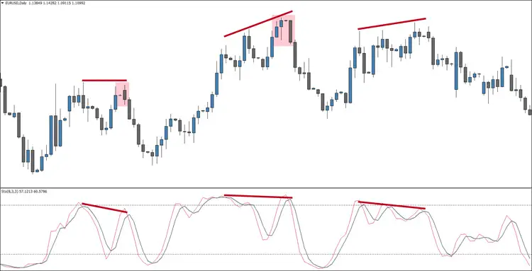 An Example on the Stochastic Oscillator