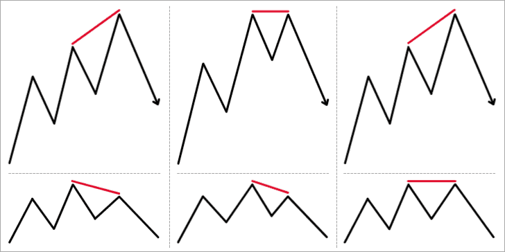 3 Types of Regular Bearish Divergence