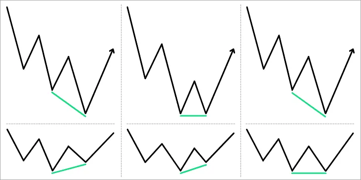 3 Types of Regular Bullish Divergence