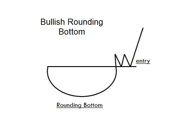 bullish rounding bottom