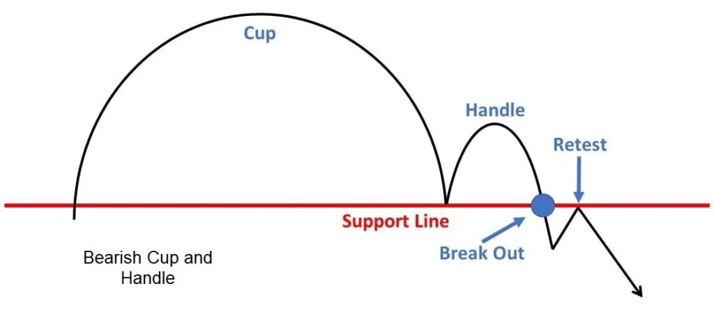 bearish cup and handle