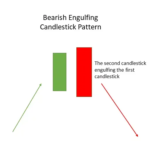 bearish engulfing candlestick