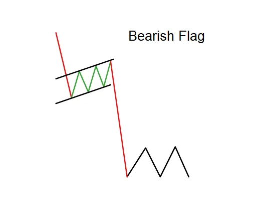 34 Candlestick Chart Patterns in Trading Explained 24 bearish flag pattern