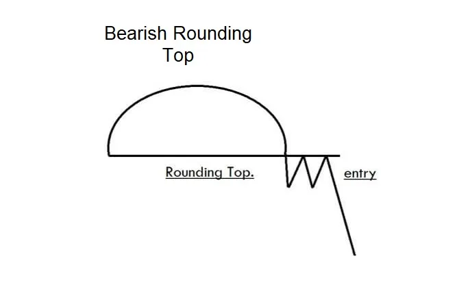 bearish rounding top
