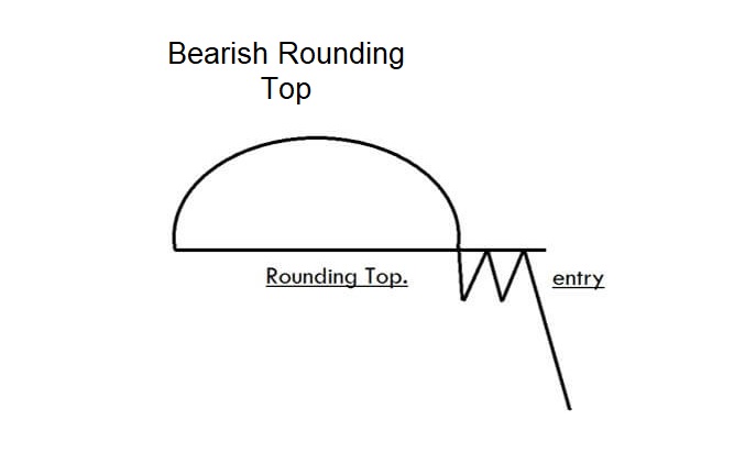 34 Candlestick Chart Patterns in Trading Explained 34 bearish rounding top