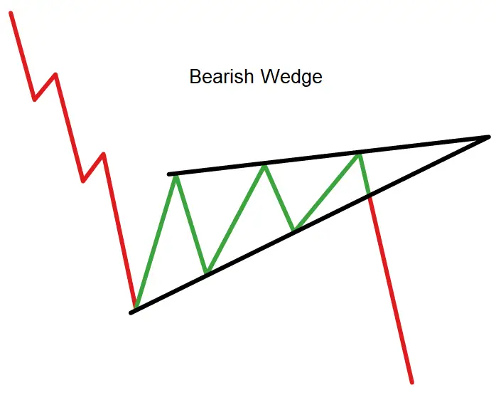 bearish wedge