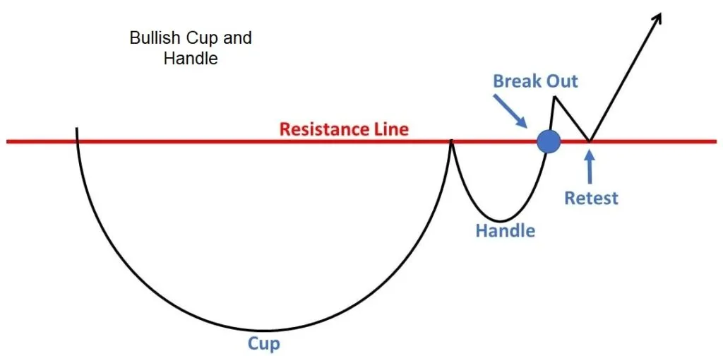 bullish cup and handle pattern