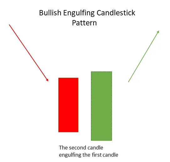 bullish engulfing candlestick