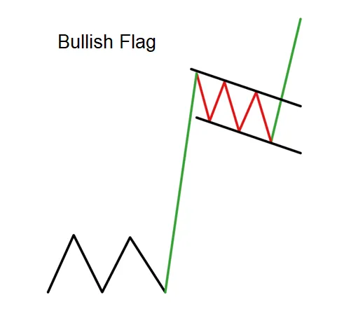 34 Candlestick Chart Patterns in Trading Explained 23 bullish flag pattern
