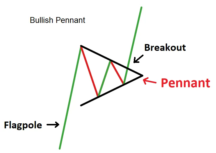 bullish pennant