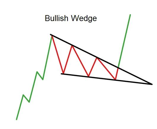 bullish wedge