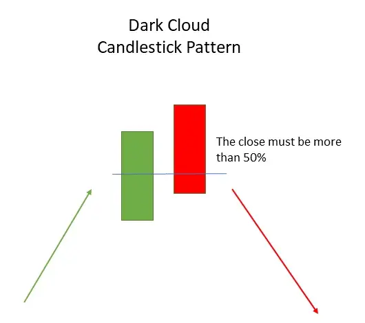 dark cloud candlestick