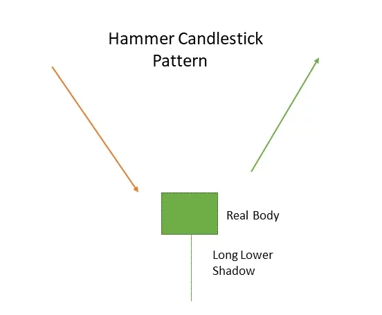 hammer candlestick pattern