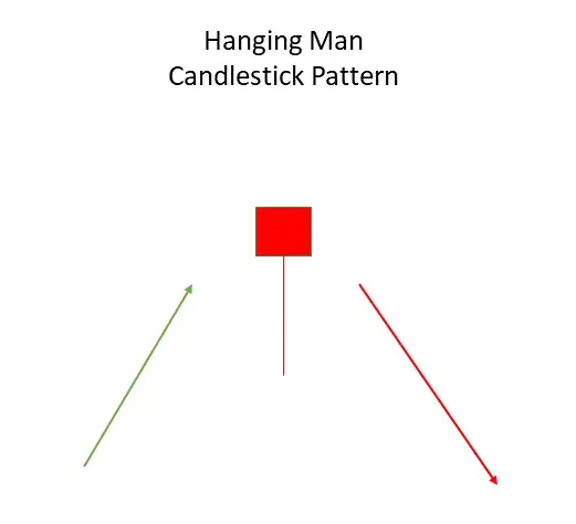 34 Candlestick Chart Patterns in Trading Explained 3 hanging man candlestick
