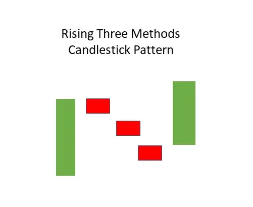 rising three methods candlestick