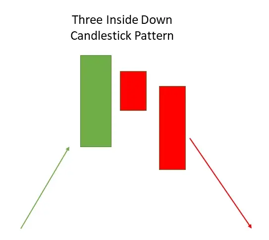 three inside down candlestick