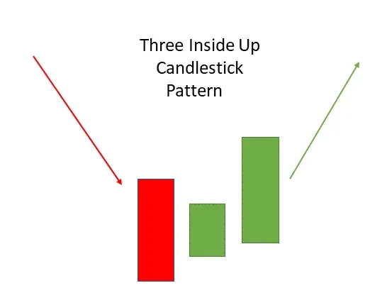 three inside up candlestick