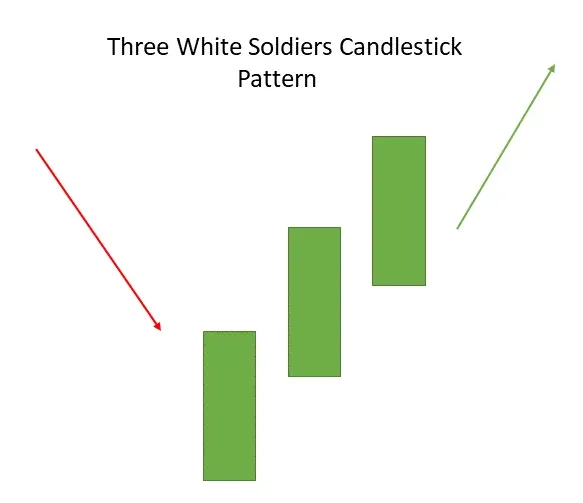 three white soldiers candlestick