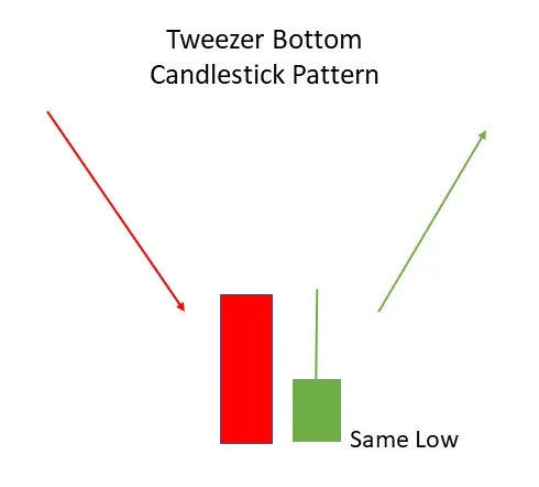 tweezer bottom candlestick